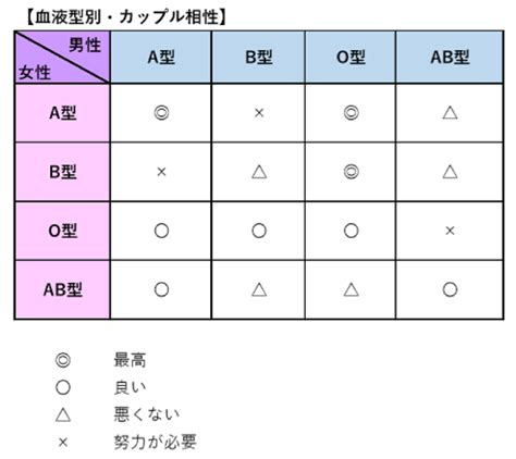 血液型 相性 悪い 同性|血液型で友達との相性は診断できる？それぞれの相性。